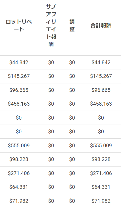 XMTrading日ごとの報酬