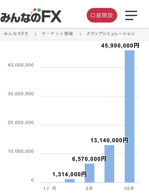 毎月10万円のスワップポイントが貯まる