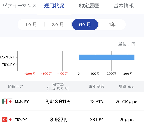 ストラテジーを見ると「運用状況」があり、そこにその人がトレードする通貨ペアが表示
